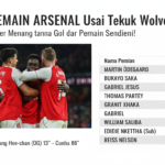 Arsenal meraih kemenangan krusial pada pekan ke-16 Premier League 2025/2026. Menjamu Wolverhampton Wanderers di London Utara, The Gunners menang tipis 2-1 pada Minggu (14/12) dini hari WIB. Meski mengamankan tiga poin, laga ini tidak sepenuhnya berjalan ideal bagi Arsenal. Dua gol kemenangan justru lahir dari gol bunuh diri Sam Johnstone dan Yerson Mosquera, sementara Wolves sempat memberi perlawanan lewat gol Tolu Arokodare. Namun, hasil akhir tetap bernilai sangat penting. Tambahan tiga poin membuat Arsenal semakin kukuh di puncak klasemen dengan koleksi 36 poin. Sebaliknya, Wolverhampton kian terpuruk dan kini harus mendekam di dasar klasemen, dengan tekanan besar menanti di sisa musim. Berikut rapor pemain Arsenal pada duel melawan Wolves: 🧤 Rapor Kiper & Bek David Raya tidak tampil sepenuhnya sempurna. Ia gagal mengantisipasi sundulan Tolu Arokodare, namun relatif aman di sisa pertandingan karena minimnya peluang bersih yang didapat Wolves. Ben White harus mengakhiri laga lebih cepat akibat cedera, yang sempat mengganggu keseimbangan lini belakang. Jurrien Timber dan William Saliba tampil solid dalam menjaga area sentral pertahanan. Sementara itu, Piero Hincapie menunjukkan fleksibilitas tinggi dengan mampu mengisi beberapa posisi berbeda tanpa menurunkan kualitas permainan. David Raya – 6.9 Ben White – 6.6 Jurrien Timber – 7.4 William Saliba – 7.4 Piero Hincapie – 8.0 ⚙️ Rapor Gelandang Martín Zubimendi menjalankan peran penghubung dengan cukup rapi. Ia tenang saat berada di bawah tekanan, meski kontribusinya di area sepertiga akhir lapangan masih kurang agresif untuk laga kandang. Declan Rice kembali menunjukkan peran vital sebagai jangkar. Ia dominan dalam duel dan menjaga intensitas permainan Arsenal tetap tinggi. Sementara itu, Eberechi Eze tampil di bawah ekspektasi, kesulitan menembus blok rendah Wolves dan gagal menciptakan peluang berarti. Martín Zubimendi – 6.8 Declan Rice – 7.3 Eberechi Eze – 6.8 🎯 Rapor Penyerang Bukayo Saka menjadi sumber ancaman utama Arsenal. Kecepatan dan kemampuan duel satu lawan satunya membuat sisi kanan pertahanan Wolves terus tertekan, meski ia tak mencatatkan gol maupun assist. Viktor Gyökeres bekerja keras membuka ruang, namun kerap terisolasi oleh rapatnya pertahanan lawan. Gabriel Martinelli tampil kurang klinis, terutama saat menyia-nyiakan peluang emas di babak pertama yang seharusnya bisa mengunci kemenangan lebih cepat. Bukayo Saka – 8.2 Viktor Gyökeres – 6.5 Gabriel Martinelli – 6.4