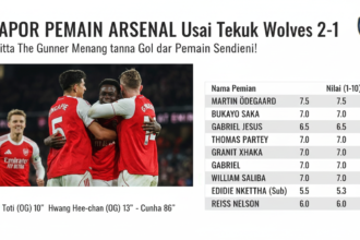 Arsenal meraih kemenangan krusial pada pekan ke-16 Premier League 2025/2026. Menjamu Wolverhampton Wanderers di London Utara, The Gunners menang tipis 2-1 pada Minggu (14/12) dini hari WIB. Meski mengamankan tiga poin, laga ini tidak sepenuhnya berjalan ideal bagi Arsenal. Dua gol kemenangan justru lahir dari gol bunuh diri Sam Johnstone dan Yerson Mosquera, sementara Wolves sempat memberi perlawanan lewat gol Tolu Arokodare. Namun, hasil akhir tetap bernilai sangat penting. Tambahan tiga poin membuat Arsenal semakin kukuh di puncak klasemen dengan koleksi 36 poin. Sebaliknya, Wolverhampton kian terpuruk dan kini harus mendekam di dasar klasemen, dengan tekanan besar menanti di sisa musim. Berikut rapor pemain Arsenal pada duel melawan Wolves: 🧤 Rapor Kiper & Bek David Raya tidak tampil sepenuhnya sempurna. Ia gagal mengantisipasi sundulan Tolu Arokodare, namun relatif aman di sisa pertandingan karena minimnya peluang bersih yang didapat Wolves. Ben White harus mengakhiri laga lebih cepat akibat cedera, yang sempat mengganggu keseimbangan lini belakang. Jurrien Timber dan William Saliba tampil solid dalam menjaga area sentral pertahanan. Sementara itu, Piero Hincapie menunjukkan fleksibilitas tinggi dengan mampu mengisi beberapa posisi berbeda tanpa menurunkan kualitas permainan. David Raya – 6.9 Ben White – 6.6 Jurrien Timber – 7.4 William Saliba – 7.4 Piero Hincapie – 8.0 ⚙️ Rapor Gelandang Martín Zubimendi menjalankan peran penghubung dengan cukup rapi. Ia tenang saat berada di bawah tekanan, meski kontribusinya di area sepertiga akhir lapangan masih kurang agresif untuk laga kandang. Declan Rice kembali menunjukkan peran vital sebagai jangkar. Ia dominan dalam duel dan menjaga intensitas permainan Arsenal tetap tinggi. Sementara itu, Eberechi Eze tampil di bawah ekspektasi, kesulitan menembus blok rendah Wolves dan gagal menciptakan peluang berarti. Martín Zubimendi – 6.8 Declan Rice – 7.3 Eberechi Eze – 6.8 🎯 Rapor Penyerang Bukayo Saka menjadi sumber ancaman utama Arsenal. Kecepatan dan kemampuan duel satu lawan satunya membuat sisi kanan pertahanan Wolves terus tertekan, meski ia tak mencatatkan gol maupun assist. Viktor Gyökeres bekerja keras membuka ruang, namun kerap terisolasi oleh rapatnya pertahanan lawan. Gabriel Martinelli tampil kurang klinis, terutama saat menyia-nyiakan peluang emas di babak pertama yang seharusnya bisa mengunci kemenangan lebih cepat. Bukayo Saka – 8.2 Viktor Gyökeres – 6.5 Gabriel Martinelli – 6.4